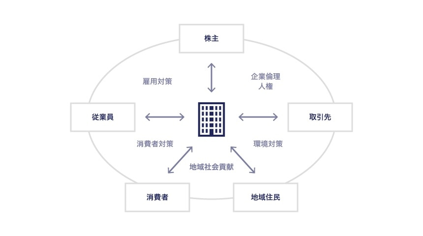 企業の社会的責任のイメージ