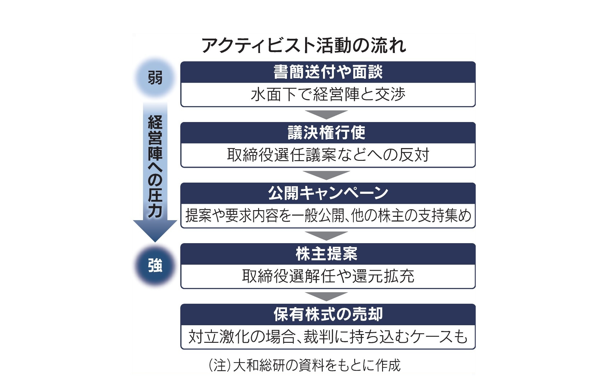 出所:2024年12月2日付け日本経済新聞「アクティビストとは 還元や事業再編求め、企業に圧力」