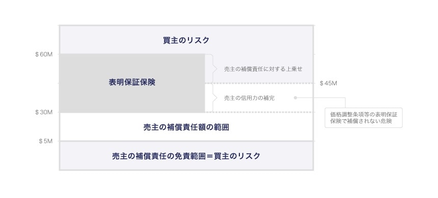 表明保証保険と株式譲渡契約書との関係