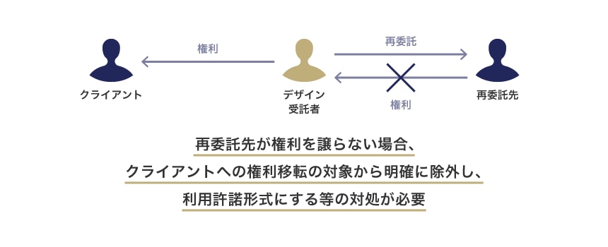 再委託先が権利を譲らない場合、クライアントへの権利の移転の対象から明確に除外し、利用許諾形式にする等の対処が必要