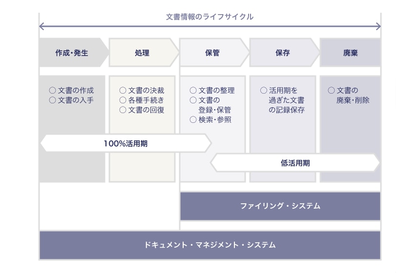 文書情報のライフサイクル・マネジメント