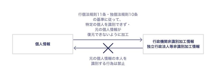 行個法規則11条・独個法規則10条の基準に従って、特定の個人を識別できず・元の個人情報が復元できないように加工したものが、行政機関非識別加工情報・独立行政法人等非識別加工情報