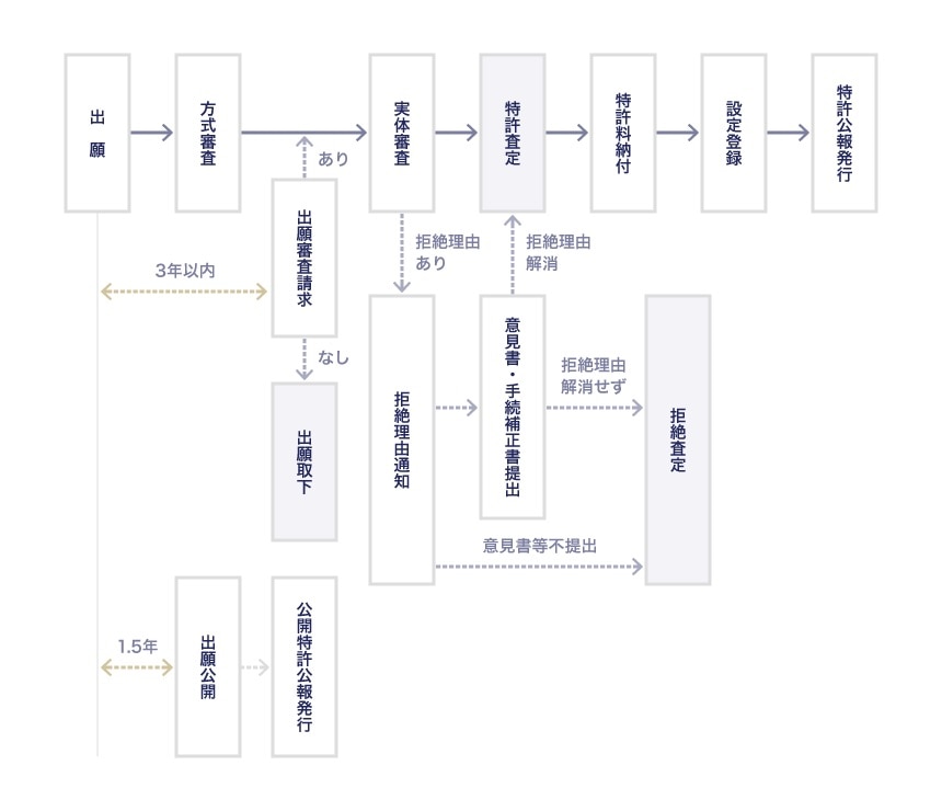 手続全体の流れ