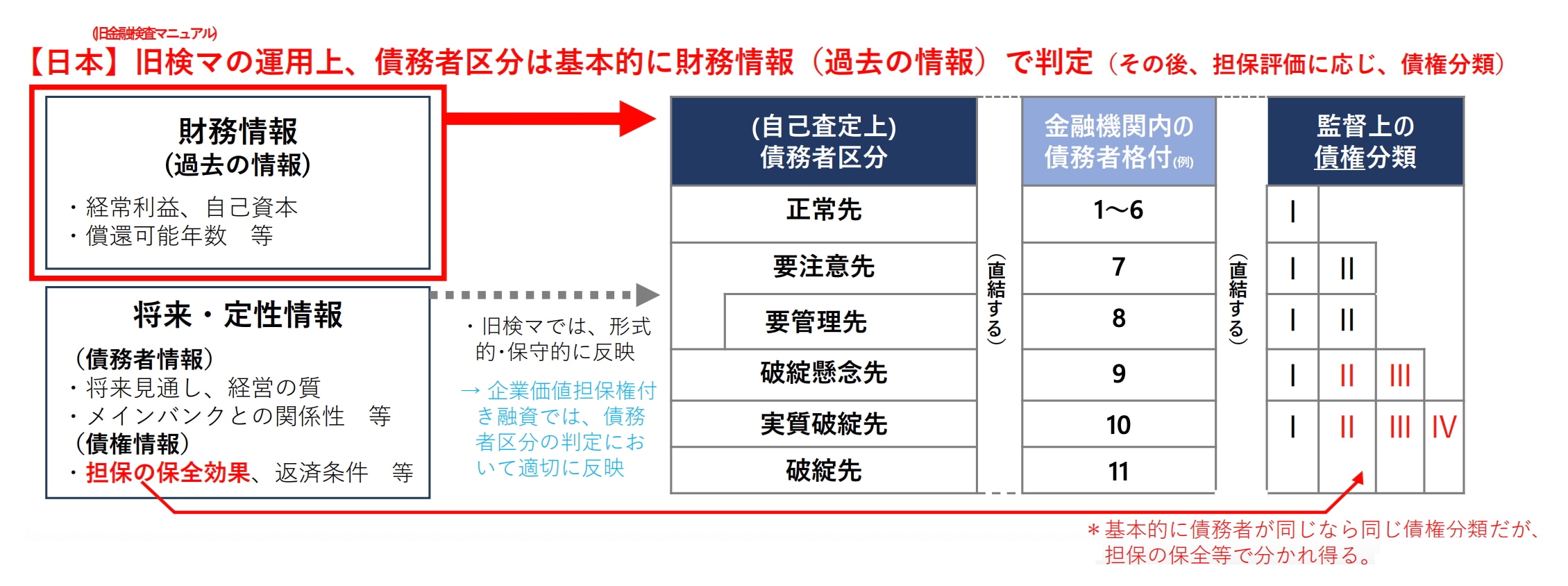 金融庁「企業価値担保権付き融資の評価や引当の方法等に係る基本的な考え方の公表について」3頁