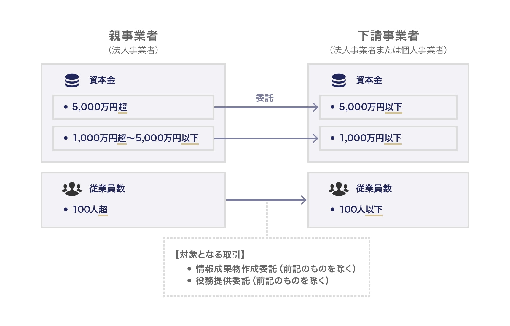 5,000万円基準および100人基準