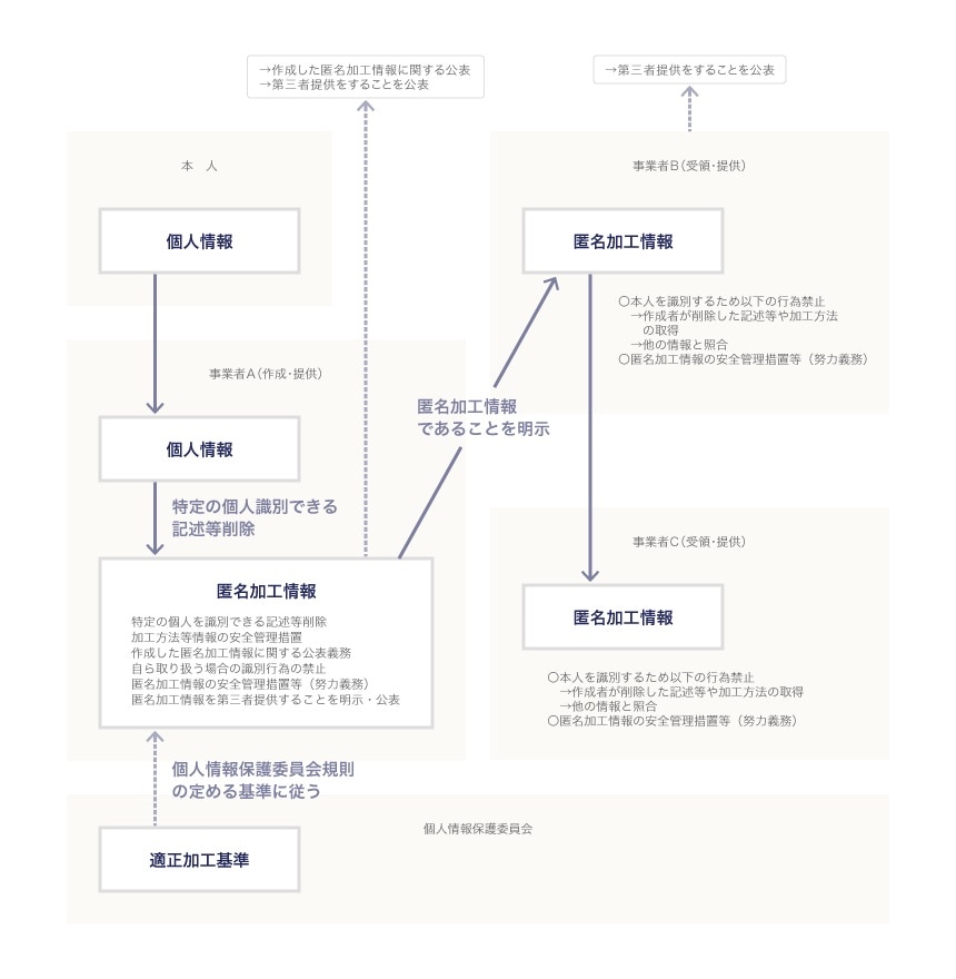 匿名加工情報の作成者・受領者・提供者に適用されるルール