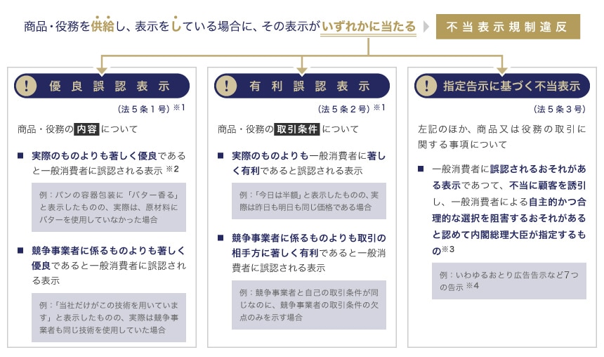 不当景品類及び不当表示防止法判例 | 景品表示法 不当表示 事例 – BFRMAI