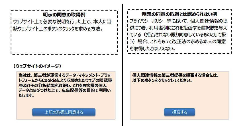 ウェブサイトでの本人からの明示の同意の取得例　出典：個人情報保護委員会「改正法に関連する政令・規則等の整備に向けた論点について（個人関連情報）」