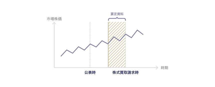 組織再編によりシナジー効果が生じて企業価値が上昇する場合