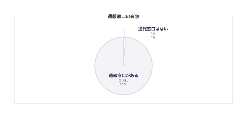 通報窓口の有無