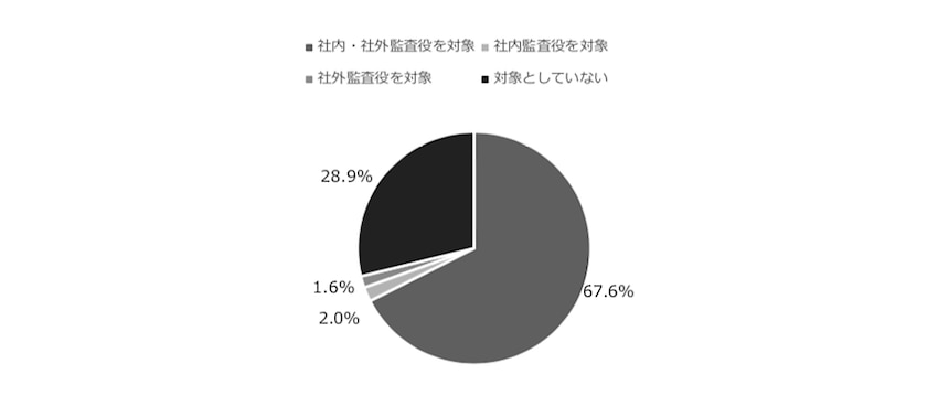 指名に関する任意の諮問委員会が監査役候補者選定を対象としているか