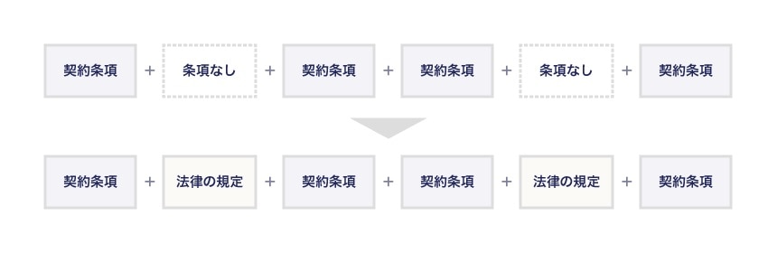 「法律と契約の関係」についての一般論