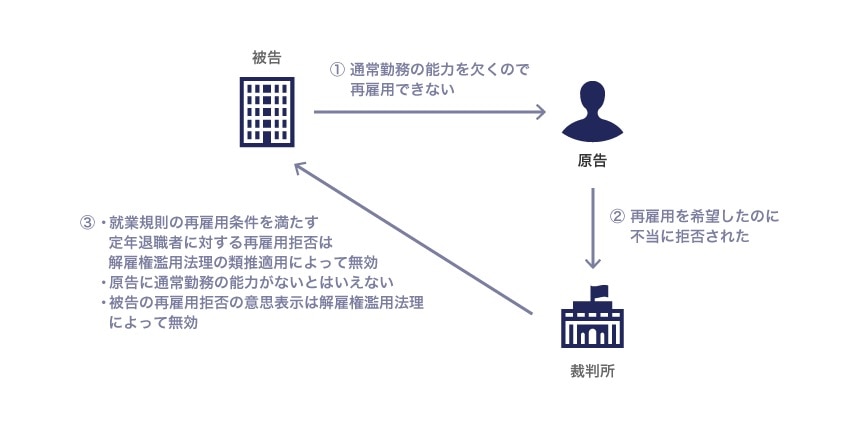 高年齢者雇用安定法の継続雇用制度で継続雇用契約の成立が認められた例
