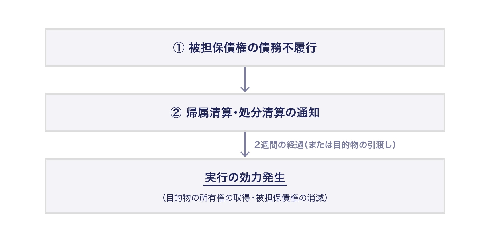 動産譲渡担保権の私的実行のプロセス