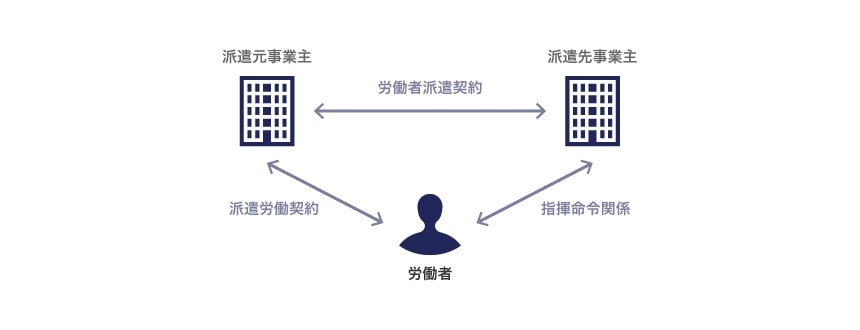 労働者派遣