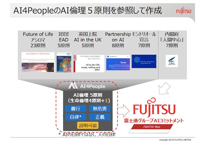 AI4PeopleのAI倫理5原則を参照して、富士通グループAIコミットメントが作成された
