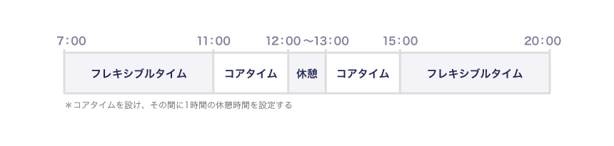 フレックスタイム制における休憩時間の設定