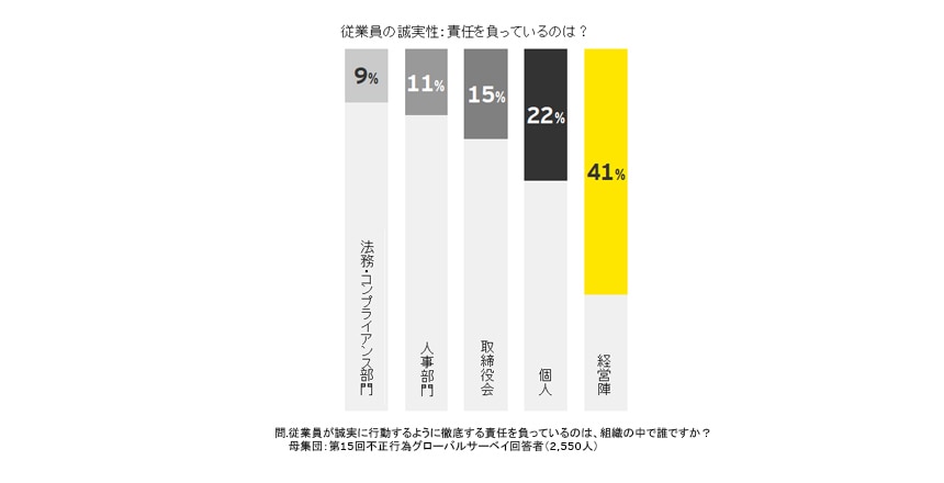 従業員の誠実性に対して責任を負っているのは？