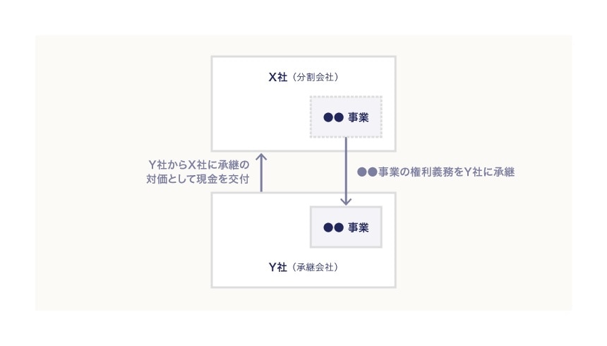 X社がY社に権利義務を承継するとの方法（吸収分割型-1）