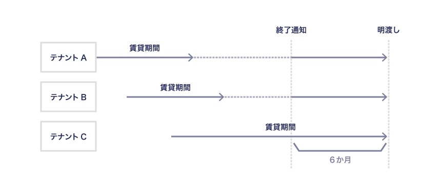 建替え予定建物における各賃借人の明渡時期の統一化（東京地裁平成21年3月19日判決・判時2054号98頁）