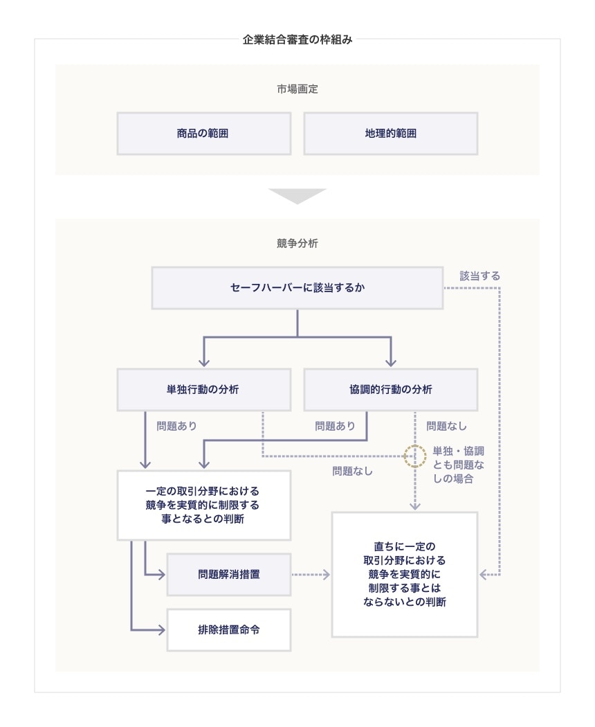 企業結合審査の枠組み