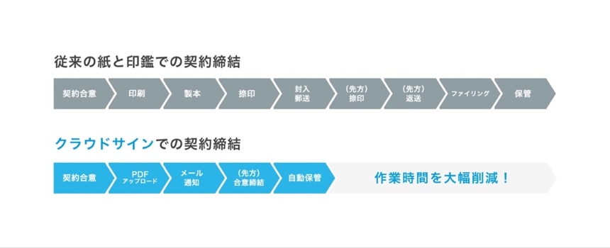 紙の場合とクラウドサインの場合の契約締結業務