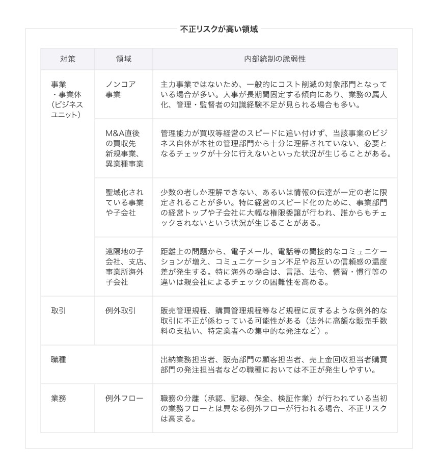 不正リスクが高い領域