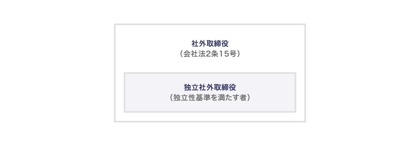 独立社外取締役とは