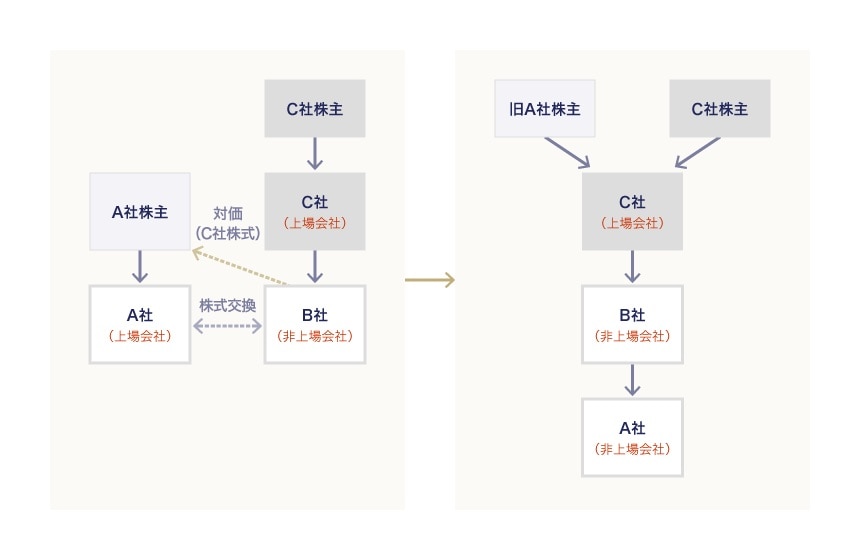 株式交換により完全親会社となる会社（B社）が、完全子会社となる会社（A社、上場会社）の株主に対し、B社の完全親会社（C社、上場会社）の株式を交付するケース