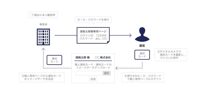 インターネットの専用ページを利用した顧客の本人確認