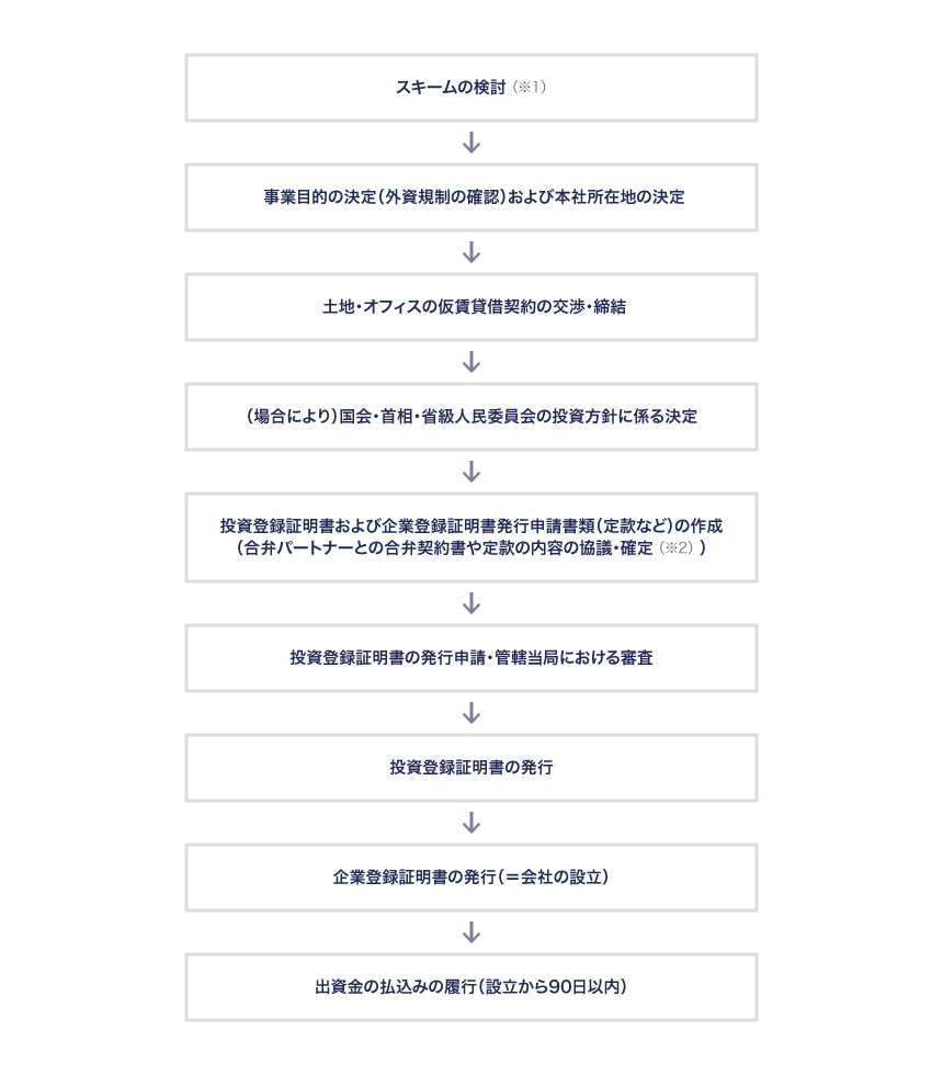 ベトナムにおいて合弁会社を設立する場合の基本的な流れ