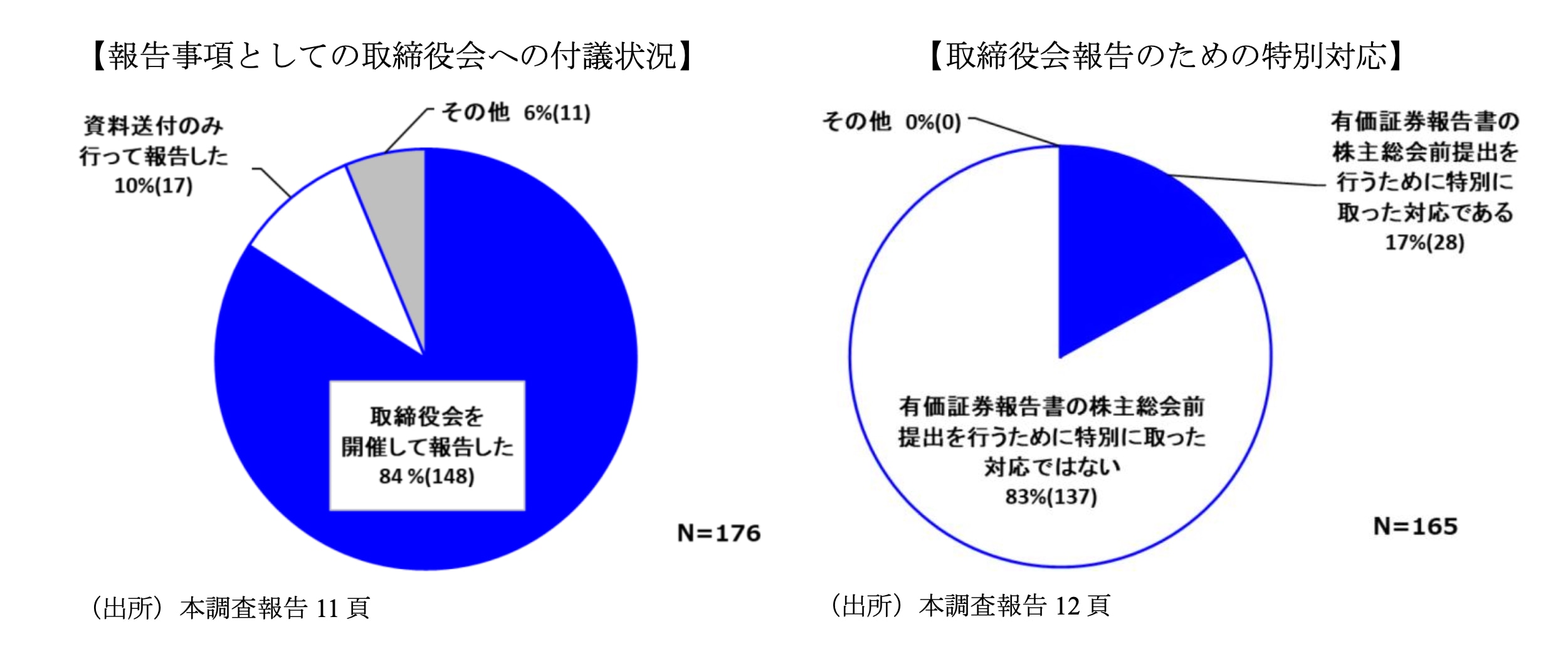 報告事項としての取締役会への付議状況、取締役会報告のための特別対応