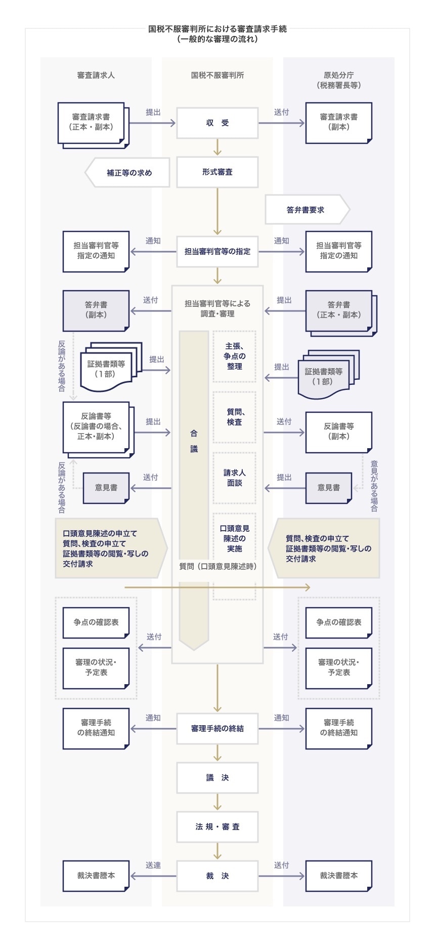 国税不服審判所における審査請求手続（一般的な審理の流れ）