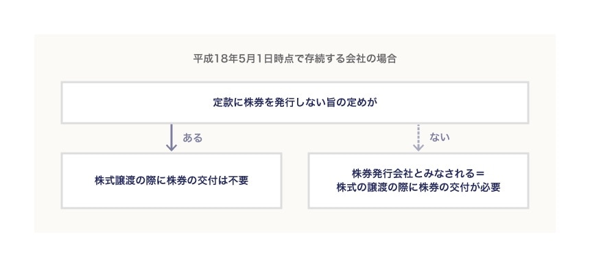 株券の発行・不発行に関する定款の定め
