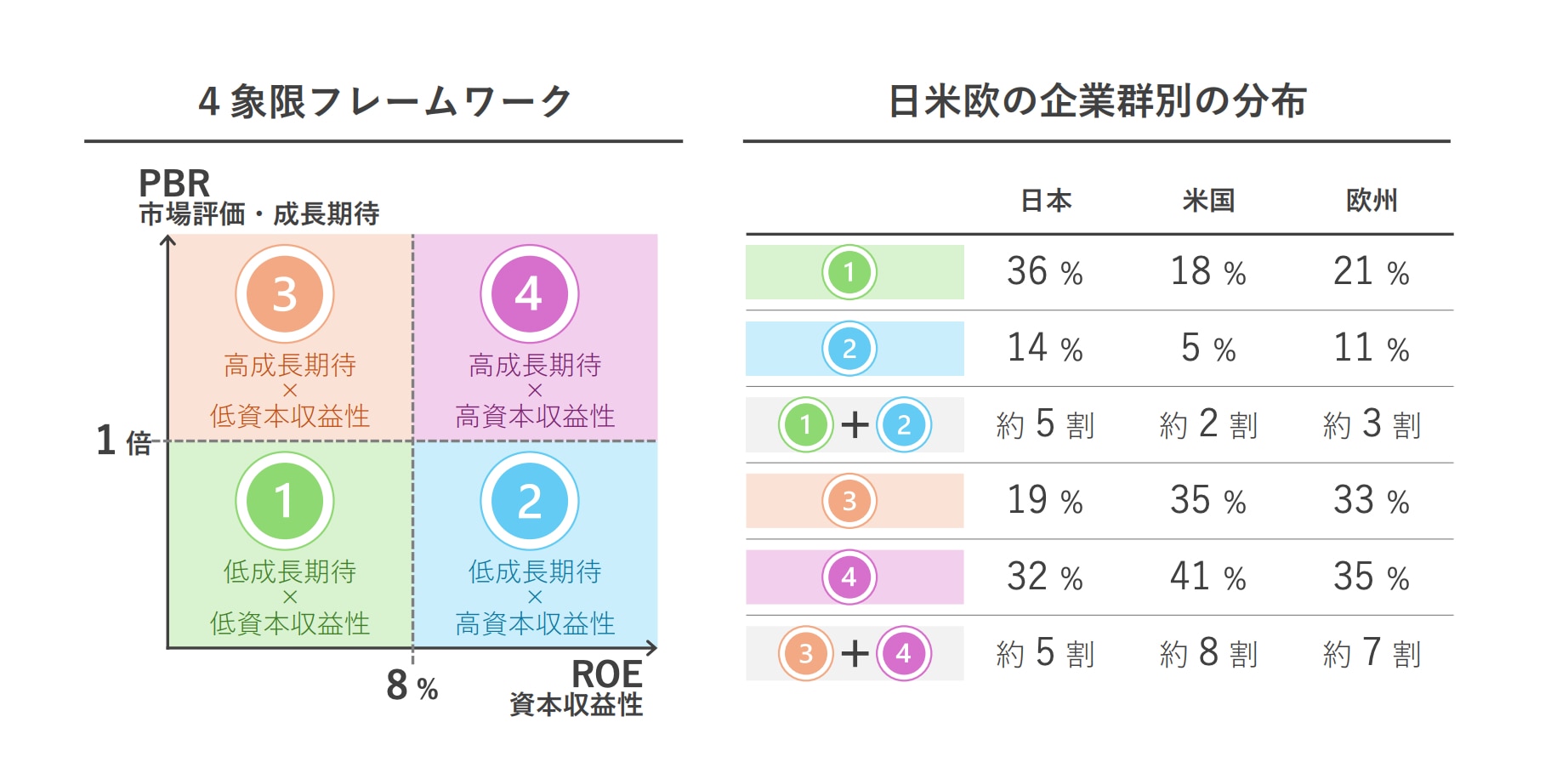 4象限フレームワークと日米欧の企業群別の分布(2021年-2023年)