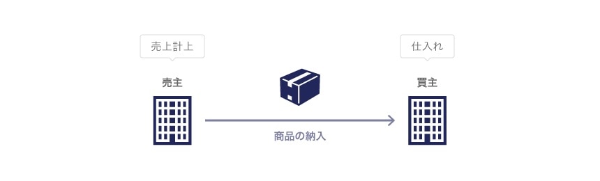 通常の商品の売買取引の場合の経理処理と税務