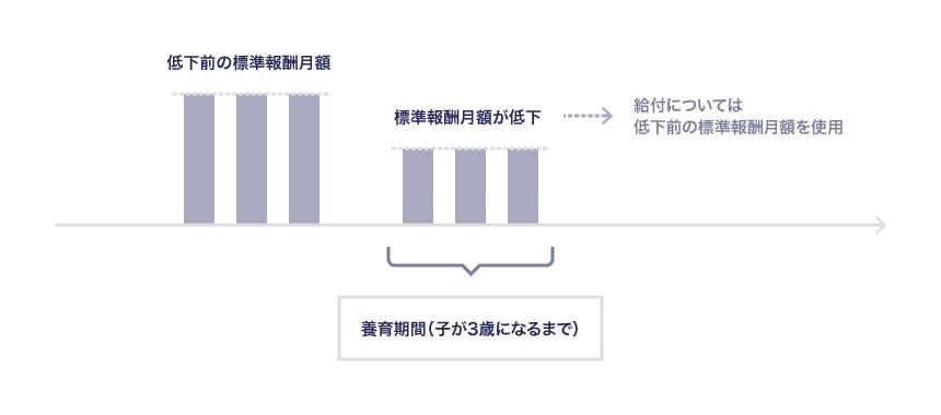 （厚生年金）養育期間における報酬月額の特例