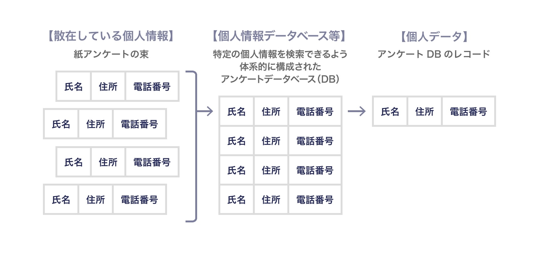 「個人情報」「個人情報データベース等」「個人データ」の関係