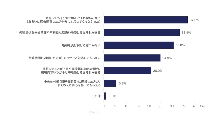 まず労務提供先へ通報しない理由