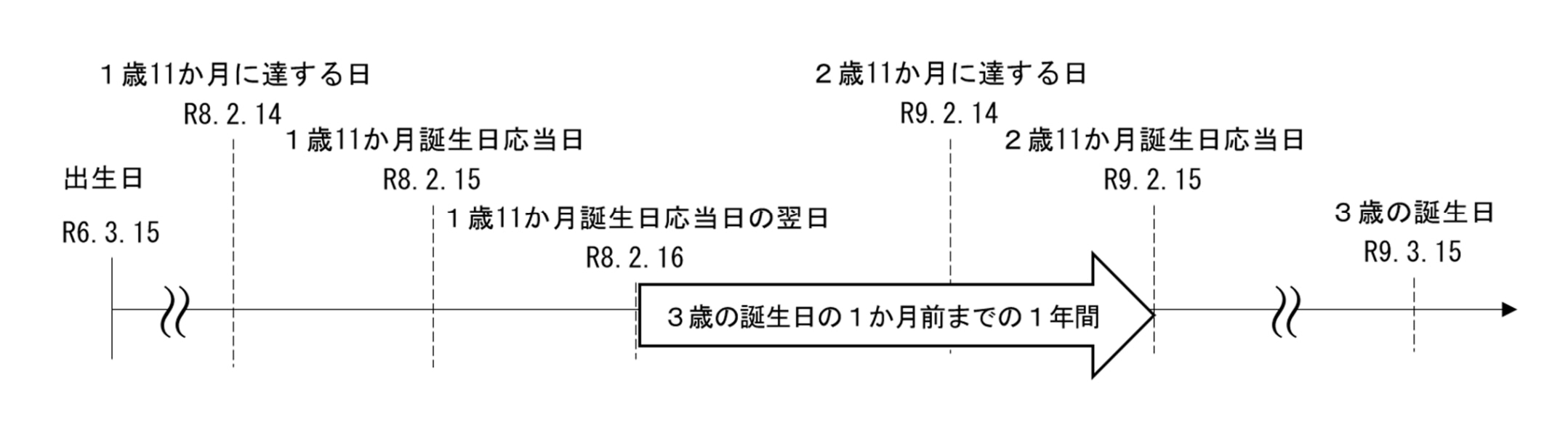 子が3歳になるまでの適切な時期