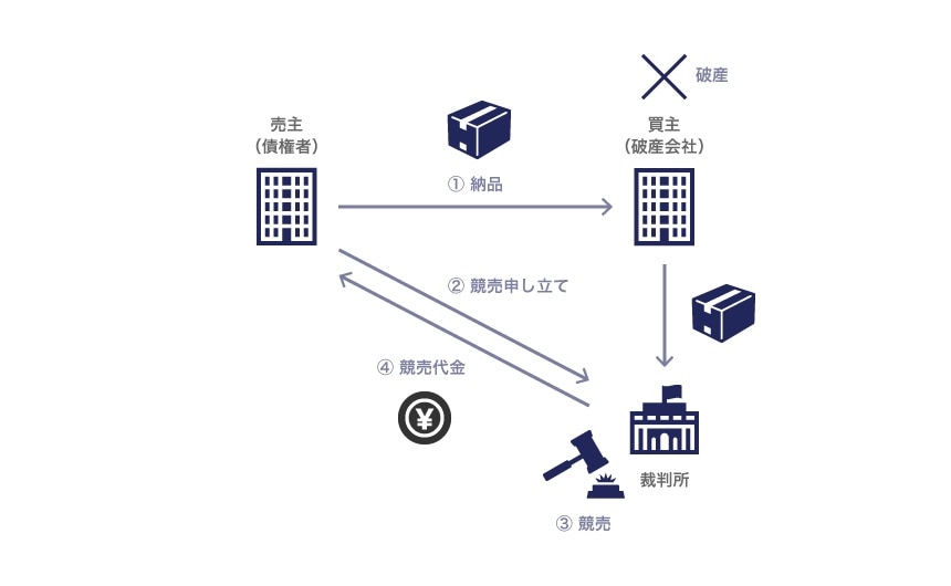 破産手続における動産売買先取特権