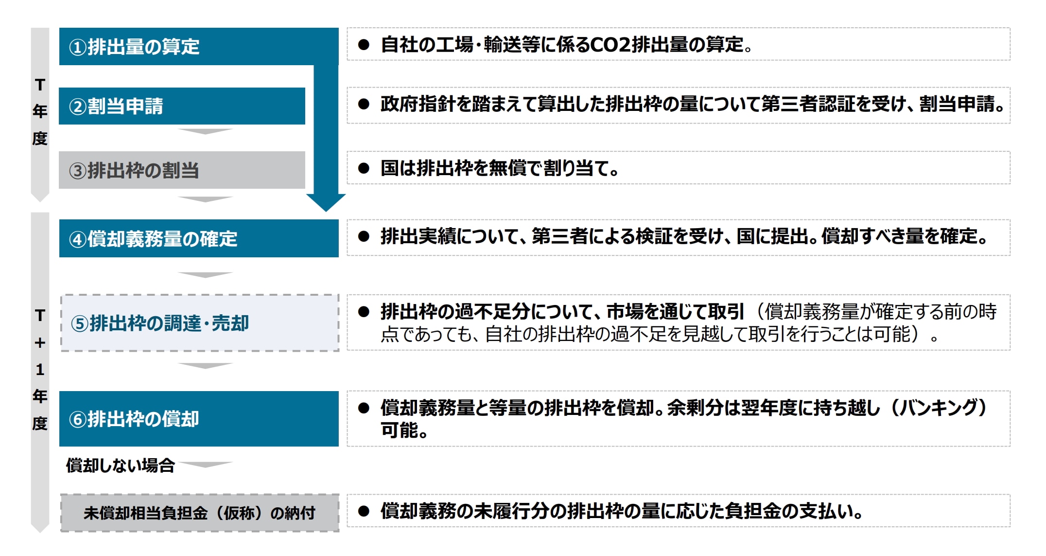 排出枠の割当てから償却までの手続の流れ