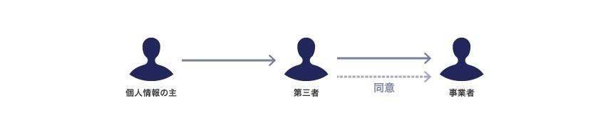 第三者から事業者に対し有効な同意を与えることができる場合