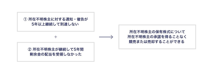 所在不明株主の株式の競売等の制度