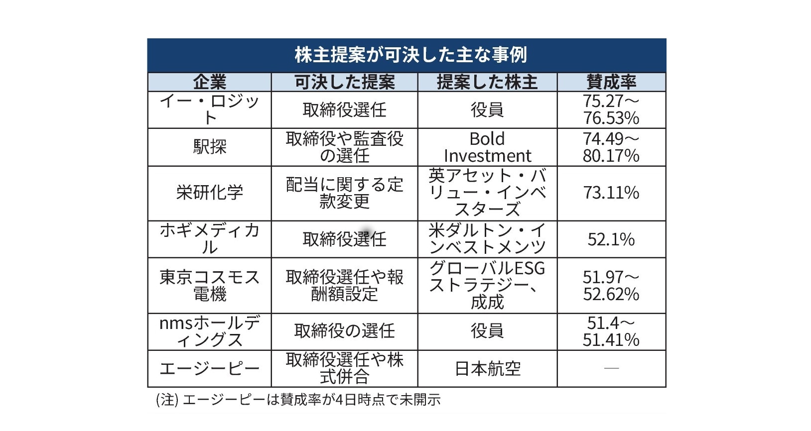 出所:2025年7月4日付け日本経済新聞「株主提案の可決最多、アクティビストが役員派遣 統治改革促す」