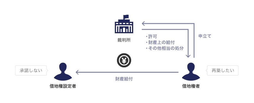財産給付の命令および金額