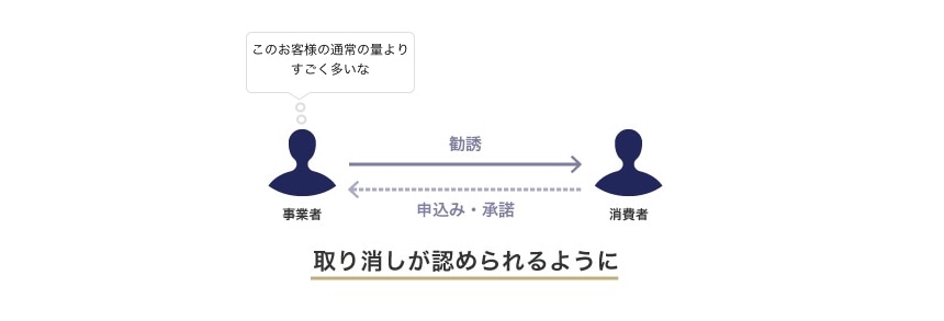 新設された過量契約の取消権