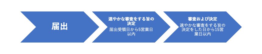 A. 連邦経済競争委員会が速やかな審査をする旨の決定をする場合