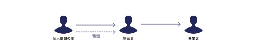 個人情報の提供者、事業者が取得等することについて同意している場合