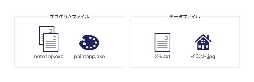 プログラムファイルとデータファイルの例